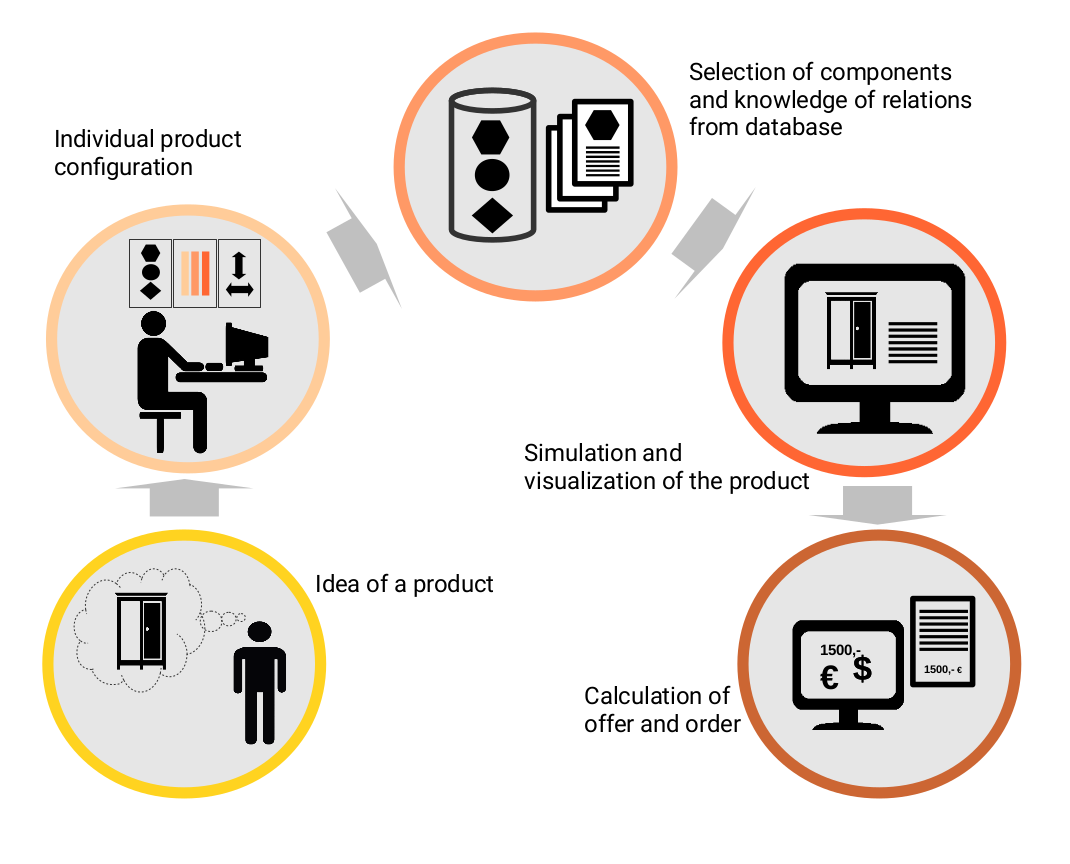 product configuration: schematic ilustration of how it works