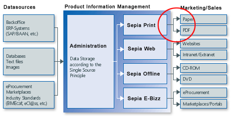 Schema Web2Print